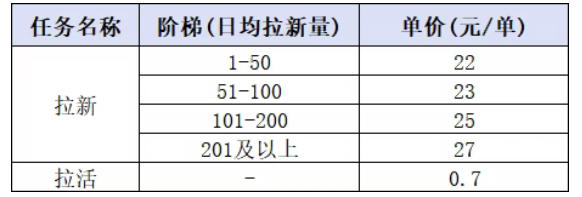 小红书CPA拉新项目8月新实战课,最高25米一单,红利窗口期已开,狂賺高单价,小白也能轻松上手月入1W+(更新0911)